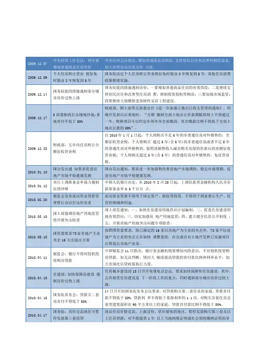 2008-2015房地产政策汇编
