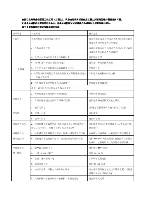 安防行业常见故障和解决方法