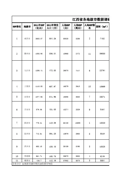 江西省各地级市数据调研(人口,GDP,面积,行政区域等)
