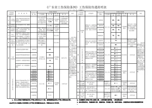 《广东省工伤保险条例》工作保险待遇简明表