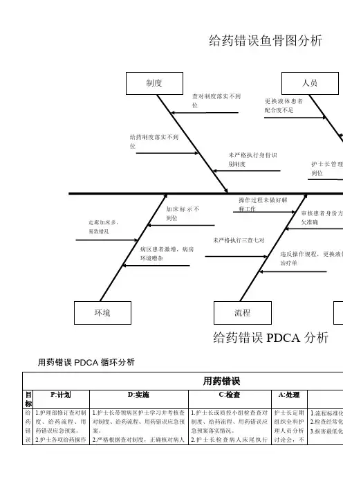 给药错误鱼骨图分析PDCA分析