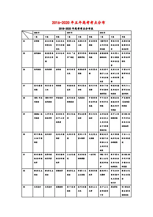 高三历史复习备考：2016-2020五年高考考点分布(全国卷)