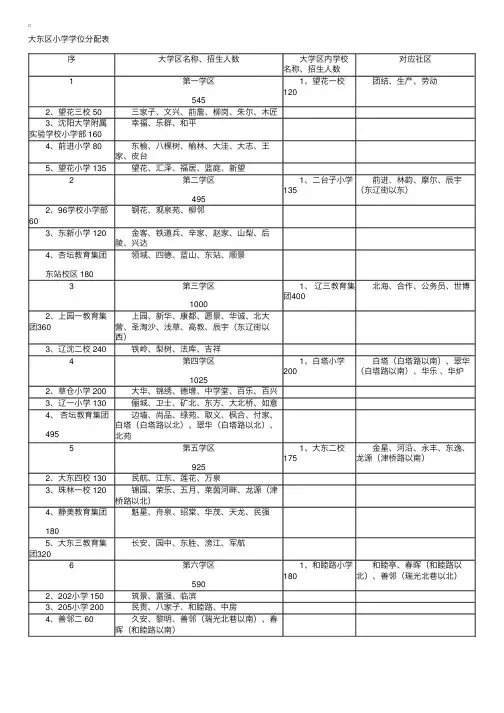 辽宁沈阳大东区小学学区划片