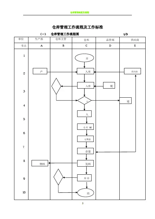 仓库管理工作流程图及工作标准