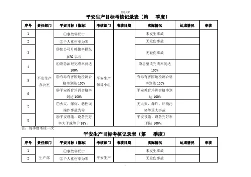 2017年度安全生产目标指标实施情况考核记录