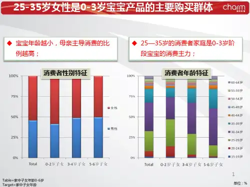 小妈妈媒介接触习惯