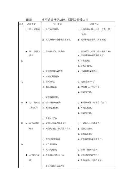 液压系统常见故障原因及排除方法