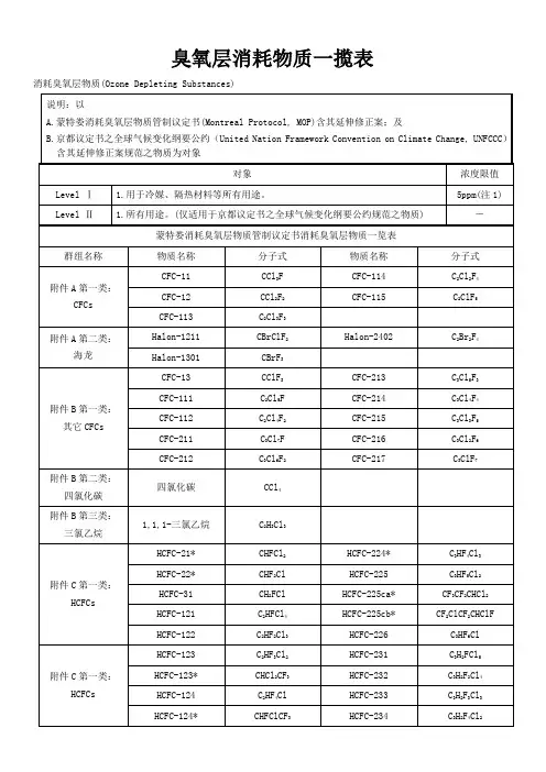 臭氧层消耗物质一揽表