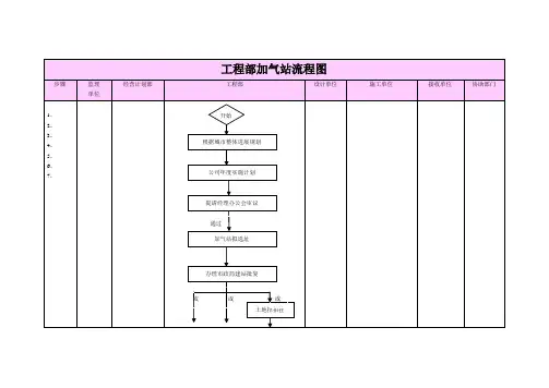 工程部加气站流程图