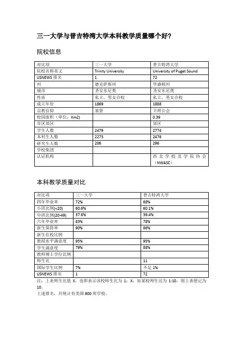 三一大学与普吉特湾大学本科教学质量对比