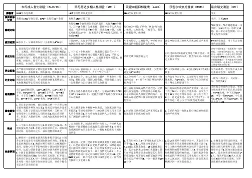 心理咨询量表