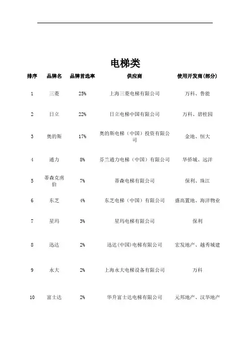 XXXX年500强房地产企业首选供应商榜单