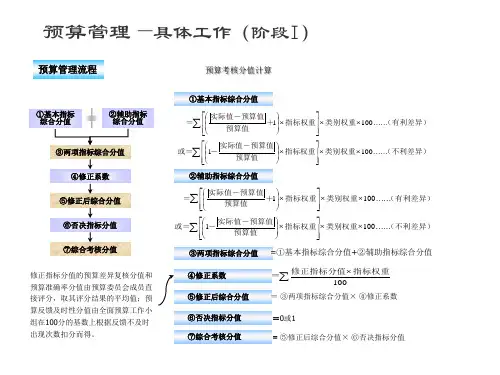 财务预算管理流程