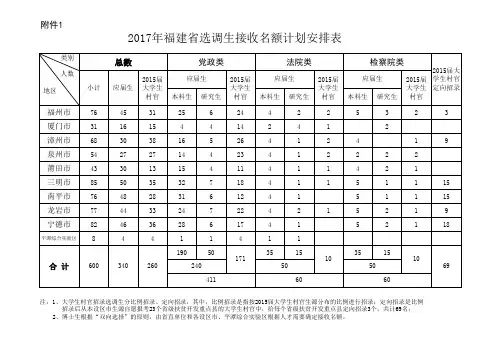 2017年福建省选调生选拔和接收名额计划安排表表1表2