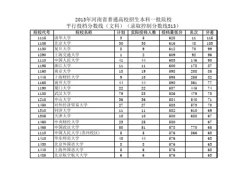 2015年本科一批文科录取投档线