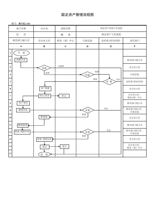 (bt-xm-xz-104)固定资产管理流程图.xls