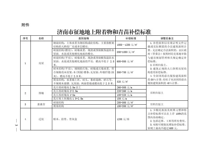 济南市征地地上附着物和青苗补偿标准