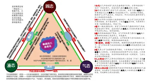 物质三态变化图解