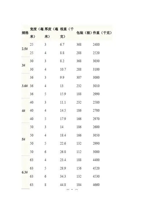 钢材型号规格表(工字钢、槽钢、角钢)共17页文档