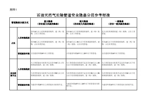 石油天然气长输管道隐患分级参考标准
