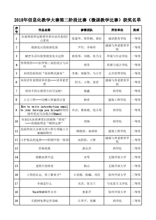 2018年信息化教学大赛第二阶段比赛(微课教学比赛)获奖名