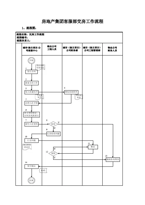 房地产集团客服部交房工作流程