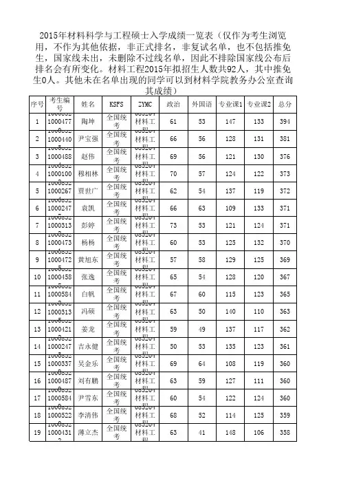 材料学院2015专硕成绩排名