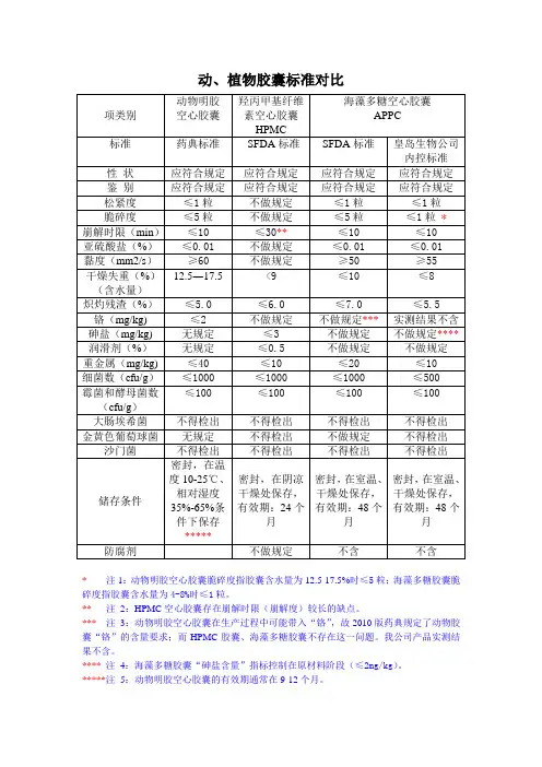 动、植物胶囊各标准对比