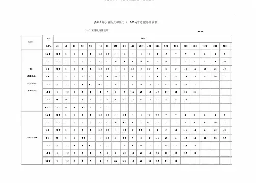 公称压力(MPa)管道壁厚对照表编辑整理