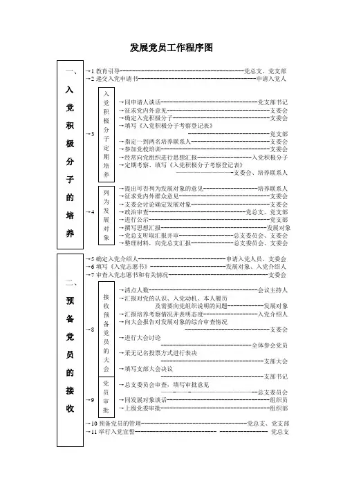 外国语学院发展党员工作程序图