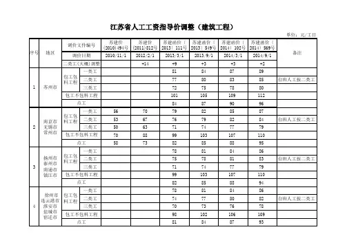 江苏建筑工程人工费调整汇总(2011-2014)