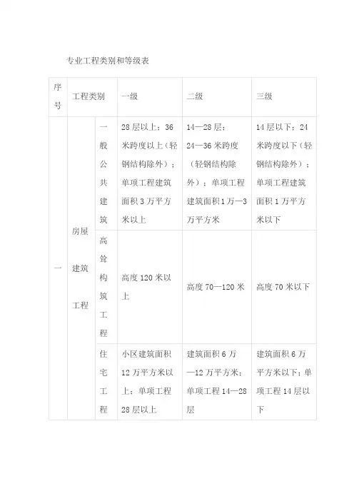 专业工程类别和等级表