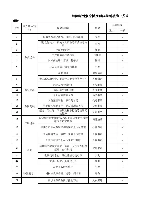 危险源因素分析及预防控制措施一览表