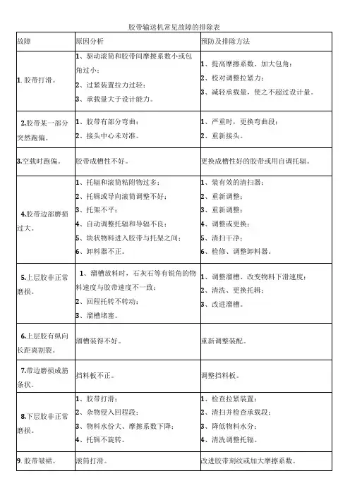 胶带输送机常见故障的排除表