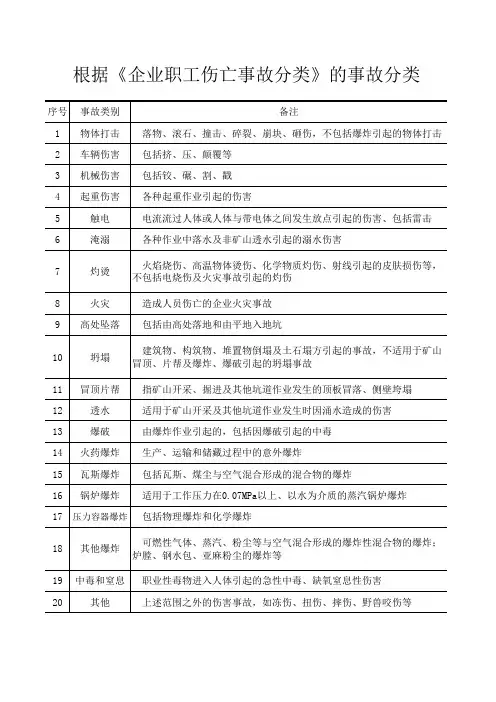 据《企业职工伤亡事故分类》的事故分类(20类)