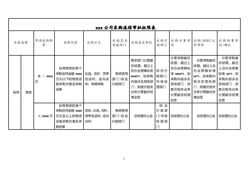 上市公司采购流程审批权限表