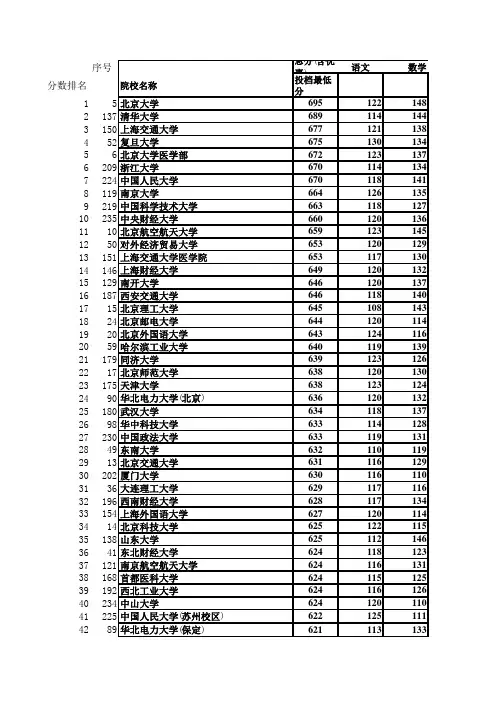 2012河北本一投档线
