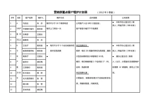 营销部重点客户维护计划表