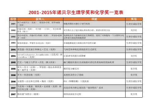 2001-2015年诺贝尔生理学和化学奖(生物相关)一览表