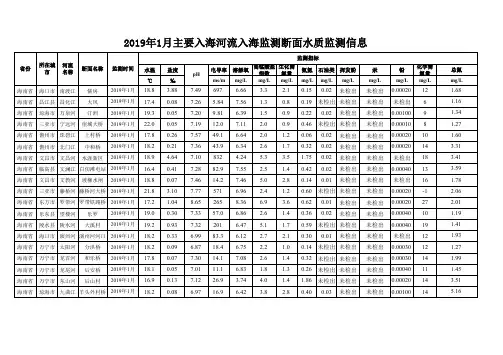 2019年1月主要入海河流入海监测断面水质监测信息