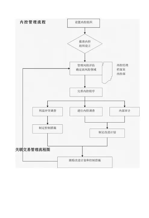 内部控制制度流程图