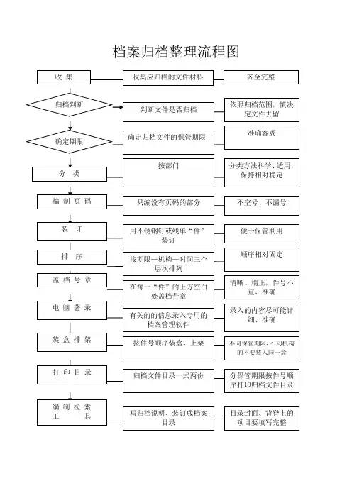 档案归档整理流程图