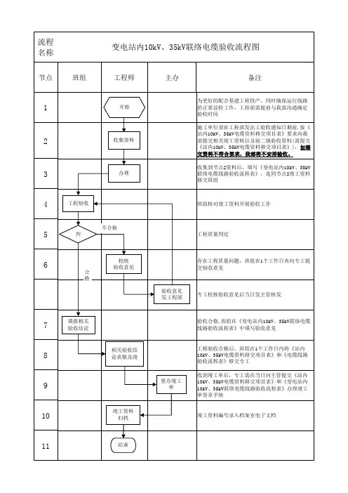 变电站内10kV、35kV联络电缆验收流程图