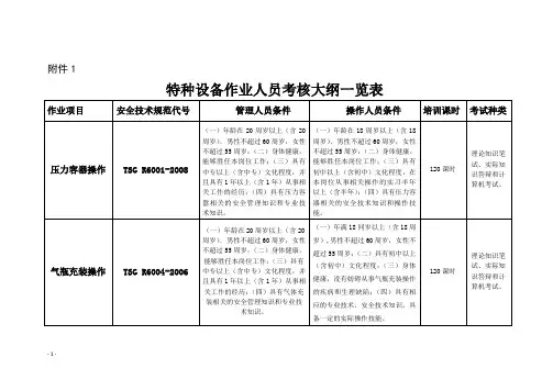 特种设备作业人员考核大纲一览表