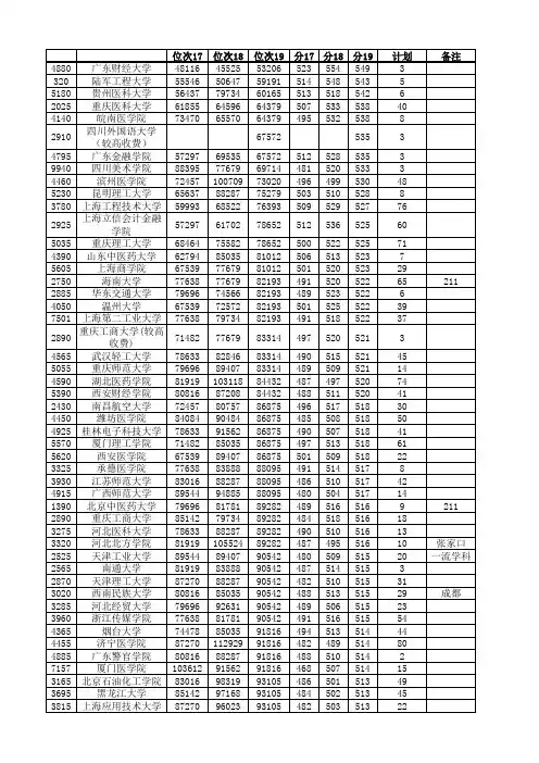 2017-2019年全国二本大学在河南录取分数线统计(理科)