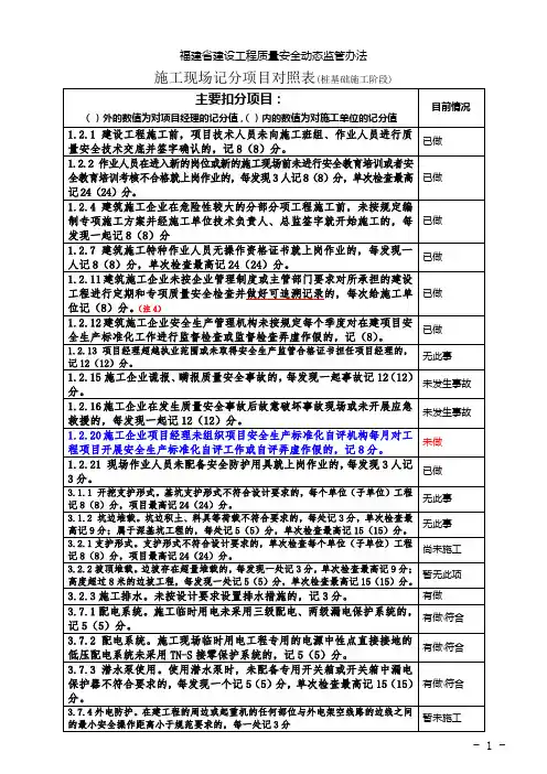 质安动态考核管理办法-相关扣分项