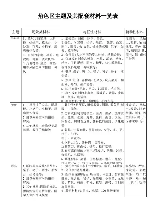 幼儿园各区域主题及其配套材料一览表