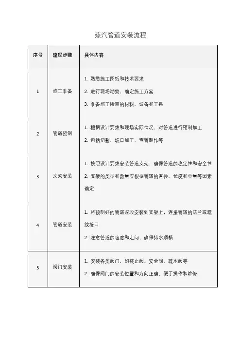 蒸汽管道安装流程