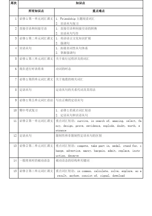 高一第一学期英语必修一,必修二知识点总结