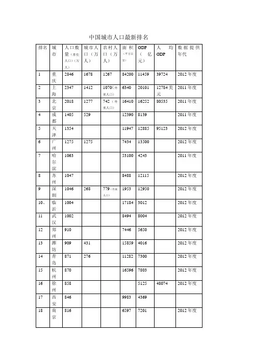 中国城市人口最新排名